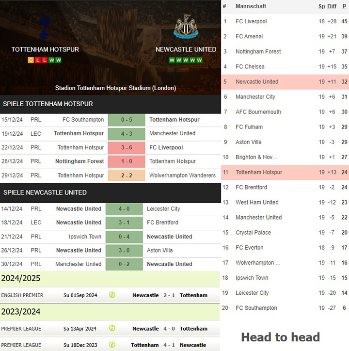 1) tottenham hotspur vs. newcastle united