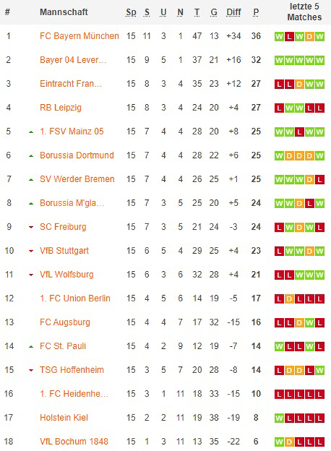 1. bundesliga gesamttabelle nach 16x spieltagen