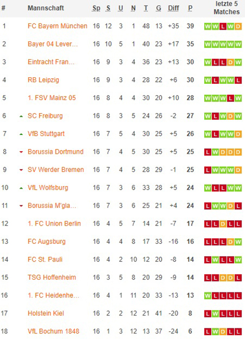 1. bundesliga gesamttabelle nach 17x spieltagen