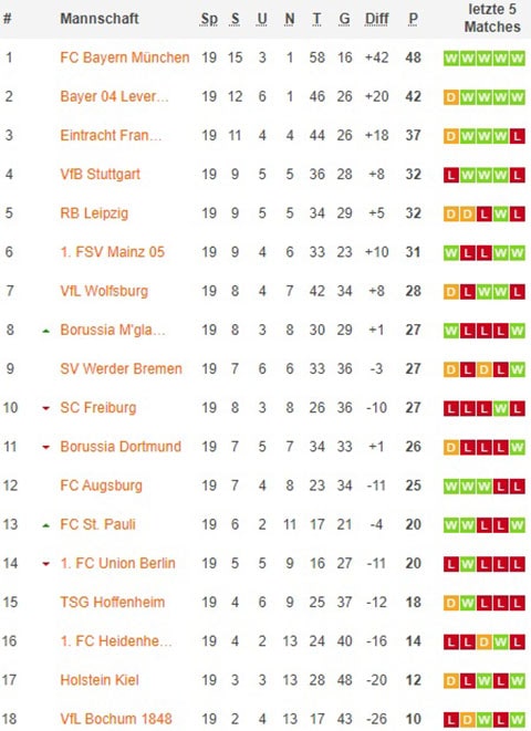 1. bundesliga gesamttabelle nach 20x spieltagen