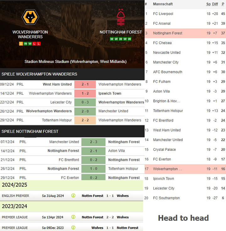 10) wolverhampton wanderers vs. nottingham forest