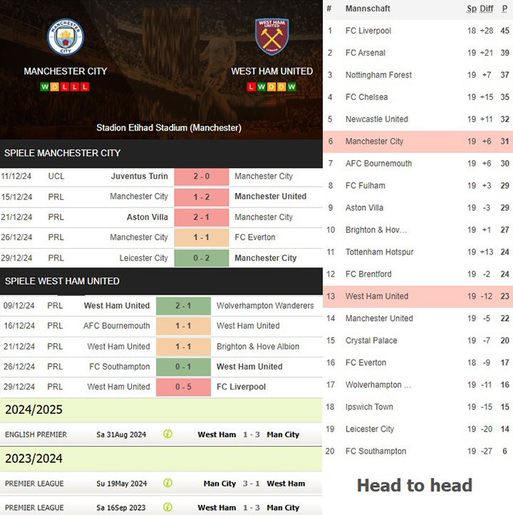 5) manchester city vs. west ham united