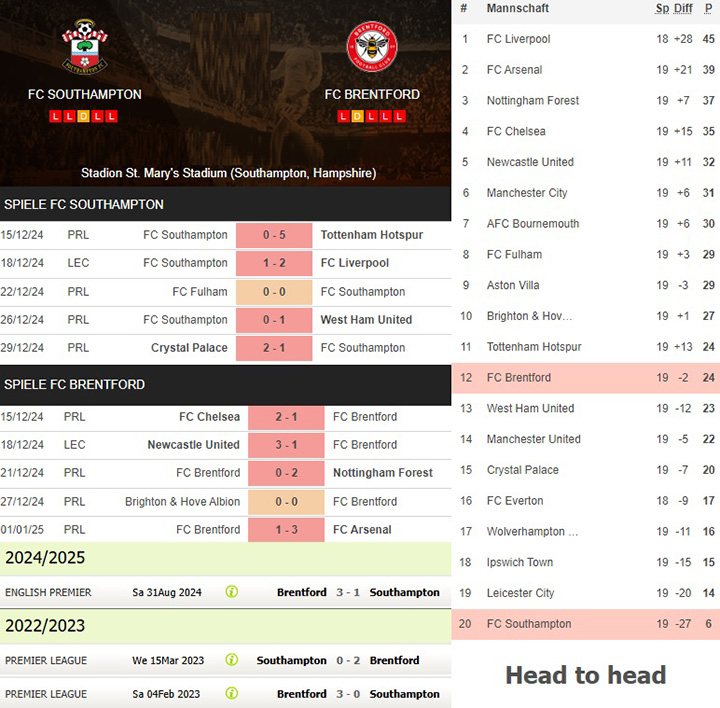 6) fc southampton vs. fc brentford