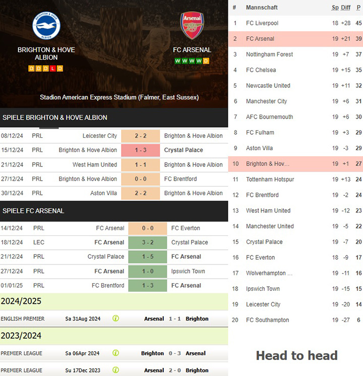 7) brighton & hove albion vs. fc arsenal