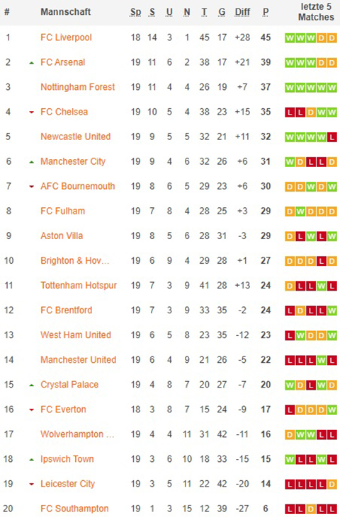 premier league gesamttabelle nach 20. spieltagen