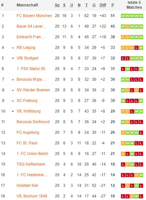 1. bundesliga gesamttabelle nach 21x spieltagen