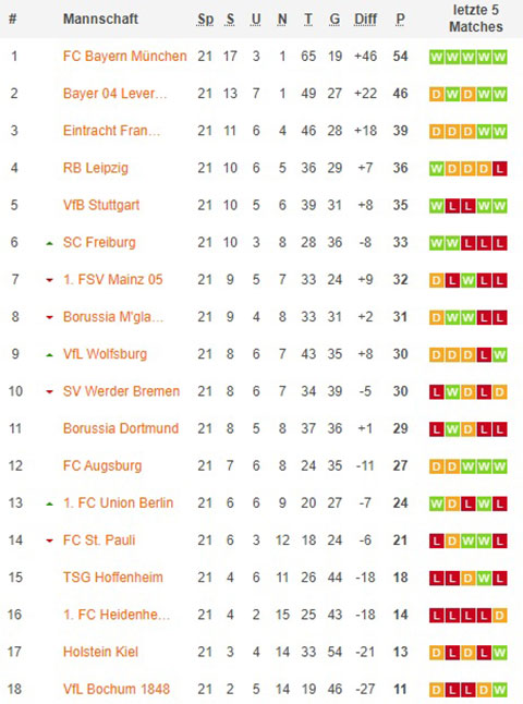 1. bundesliga gesamttabelle nach 22x spieltagen