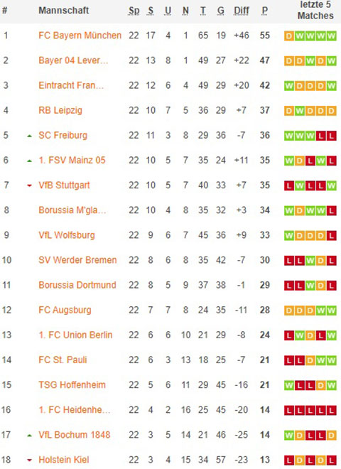 1. bundesliga gesamttabelle nach 23x spieltagen