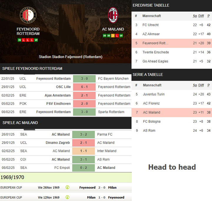 7) feyenoord rotterdam vs. ac mailand