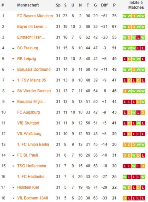 1. bundesliga gesamttabelle nach 32x spieltagen