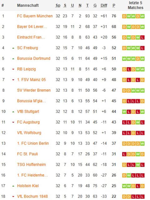 1. bundesliga gesamttabelle nach 33x spieltagen