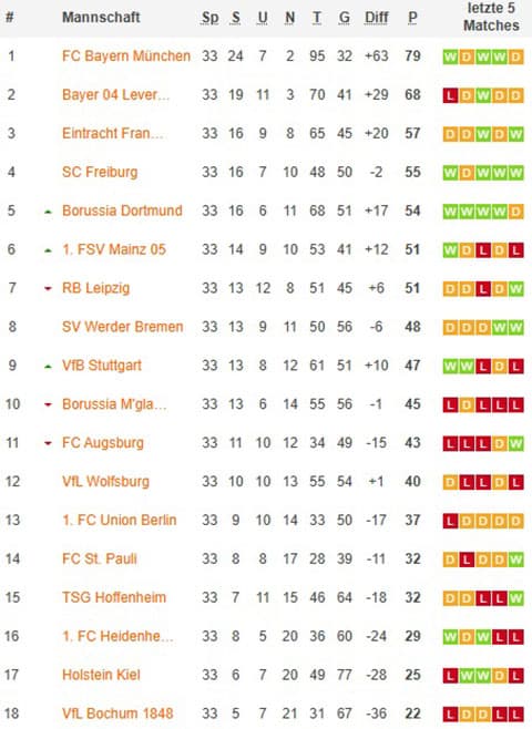 1. bundesliga gesamttabelle nach 34x spieltagen