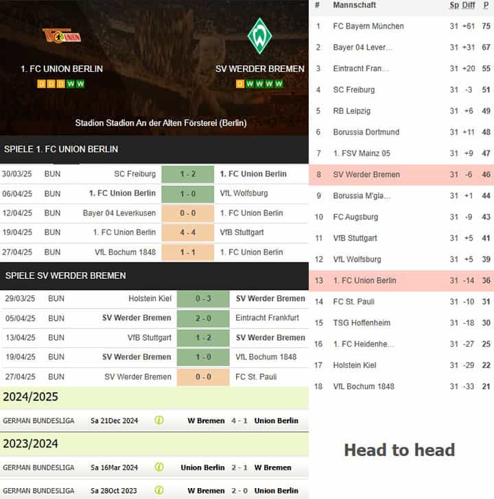 4) 1. fc union berlin vs. sv werder bremen