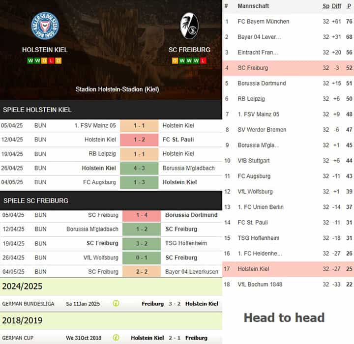 5) holstein kiel vs. sc freiburg