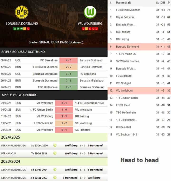 6) borussia dortmund vs. vfl wolfsburg