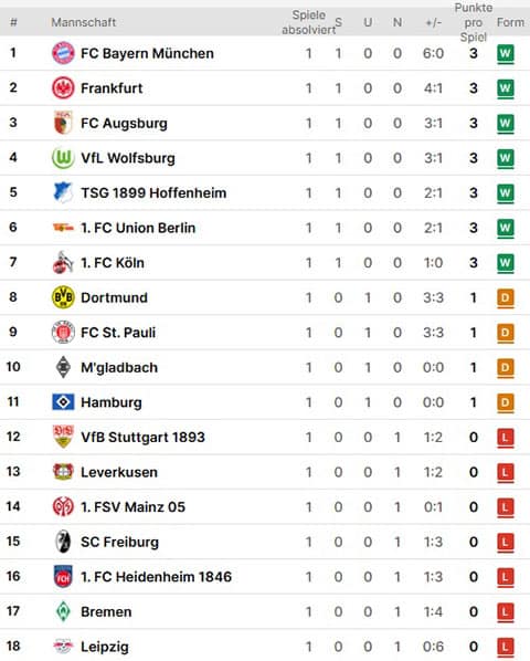 1. bundesliga gesamttabelle nach 2x spieltagen