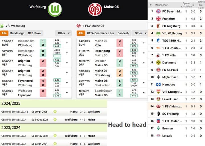 7) vfl wolfsburg vs. fsv mainz 05