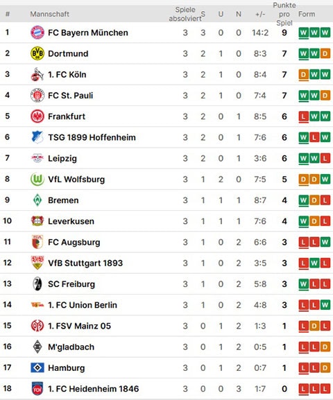 1. bundesliga gesamttabelle nach 4x spieltagen